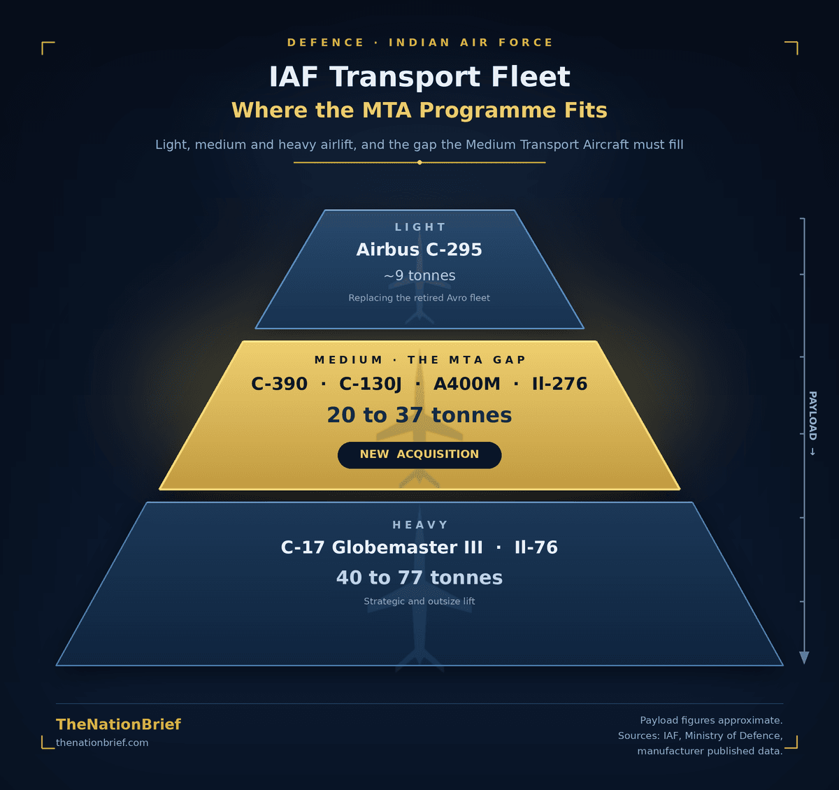 IAF transport fleet pyramid showing where the MTA programme fits between light C-295 and heavy C-17 and Il-76 airlift