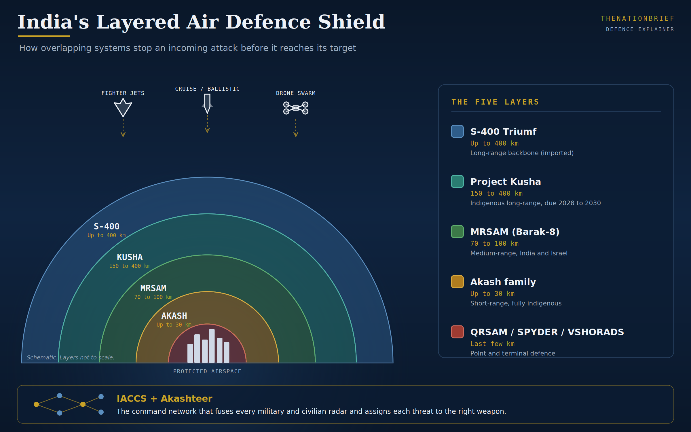 Diagram of India's layered air defence shield showing S-400, Project Kusha, MRSAM and Akash layers tied together by IACCS