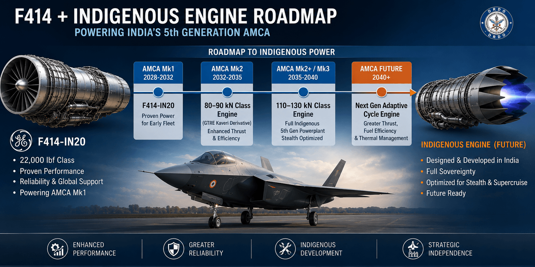 AMCA Fighter Jet engine roadmap featuring F414 and future indigenous 120 kN engine