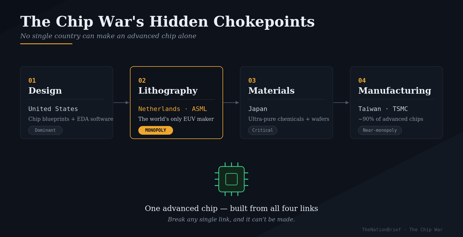 Chip war supply chain chokepoints — US design, ASML lithography, Japan materials, TSMC manufacturing