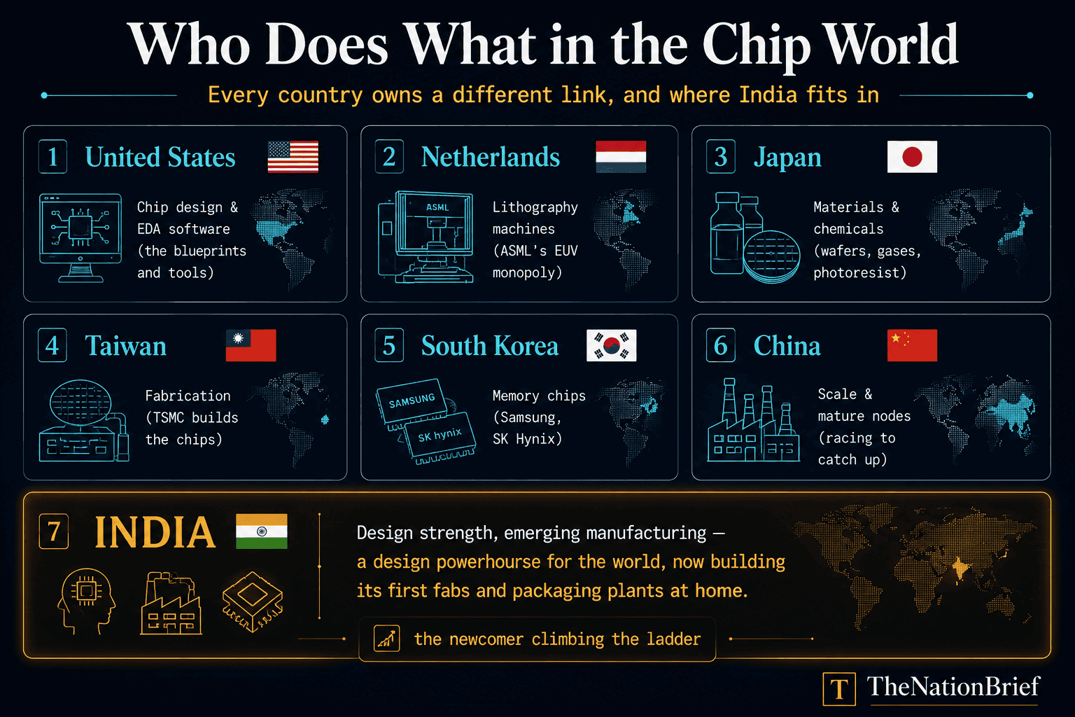 Global semiconductor supply chain by country: US design, Netherlands lithography, Taiwan fabrication, and where India fits in