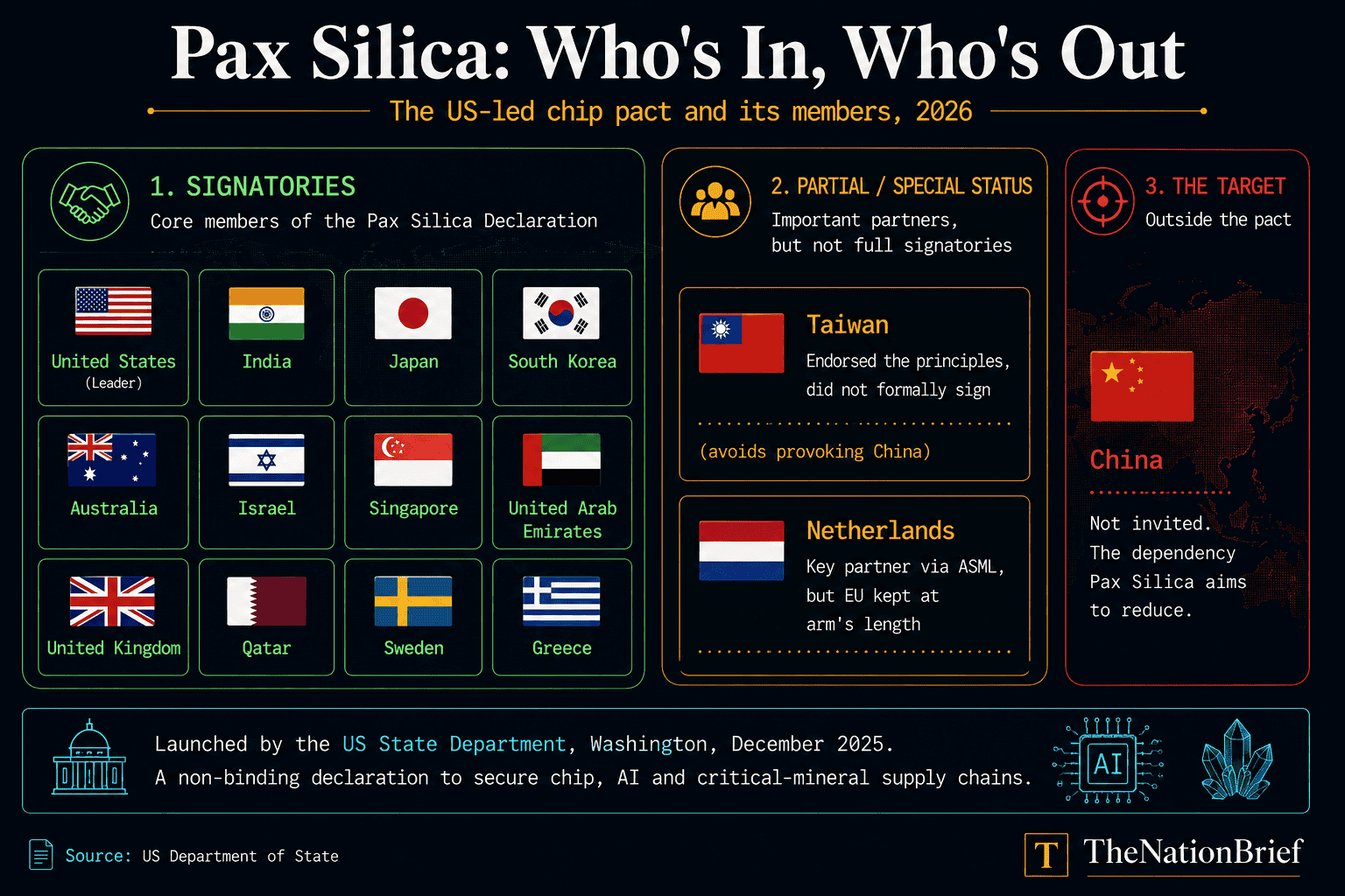 Pax Silica members: signatories including US, India, Japan, South Korea, with Taiwan, Netherlands and China outside