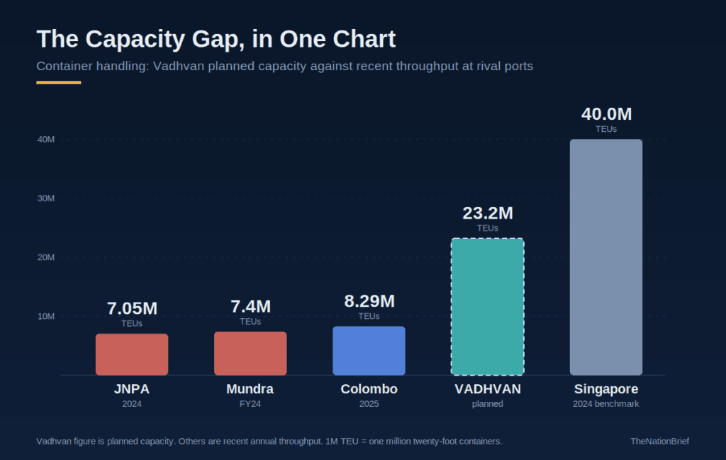 Container capacity comparison of Vadhvan Port against JNPA, Mundra, Colombo and Singapore in TEUs