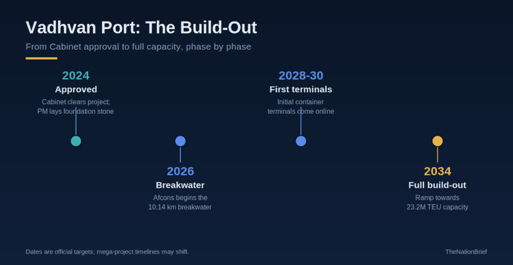 Vadhvan Port construction timeline from 2024 Cabinet approval to 2034 completion